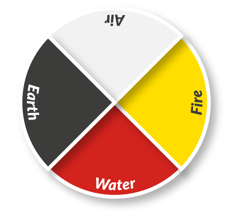 A colourful medicine wheel illustration
